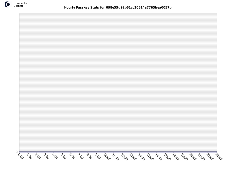 Hourly Passkey Stats for 098e55d92b61cc30514a7765bea0057b